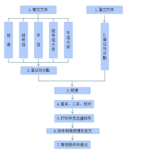 知識產權 專利申請流程與材料，一看就懂