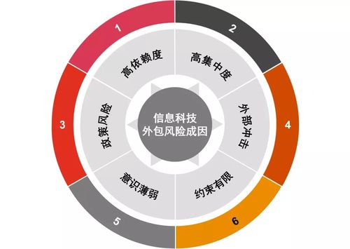 銀保機(jī)構(gòu)IT外包風(fēng)險(xiǎn)頻發(fā)，監(jiān)管定調(diào)分級(jí)管理金融知識(shí)流程外包