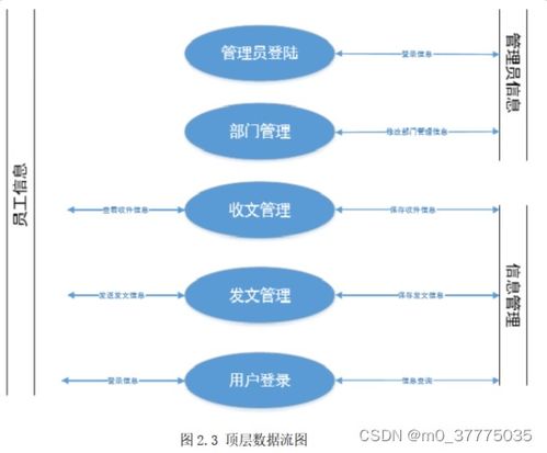 java畢業(yè)設(shè)計基于javaweb實(shí)現(xiàn)的政府機(jī)關(guān)公文 文件收發(fā)管理系統(tǒng)含論文 開題報告