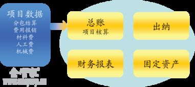 工程項(xiàng)目施工 現(xiàn)場(chǎng)進(jìn)度 安全質(zhì)量 招投標(biāo) 投資工程施工公司企業(yè)管理軟件系統(tǒng) erp oa crm hr 定制 app 企管家網(wǎng) 工程 項(xiàng)目 企管家r工程施工 erp 項(xiàng)目
